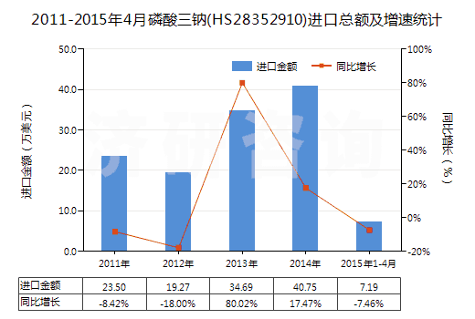 2011-2015年4月磷酸三鈉(HS28352910)進(jìn)口總額及增速統(tǒng)計(jì) 2011-2015年4月磷酸三鈉(HS28352910)進(jìn)口總額及增速統(tǒng)計(jì)
